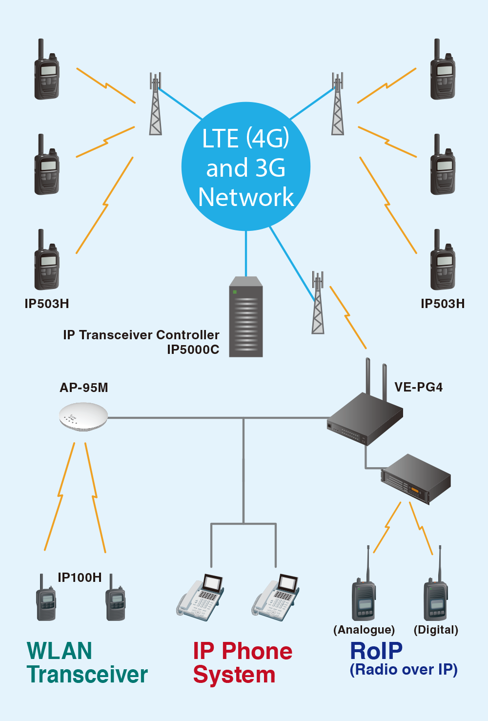 Interconnect between IDAS™ and IP100H Systems